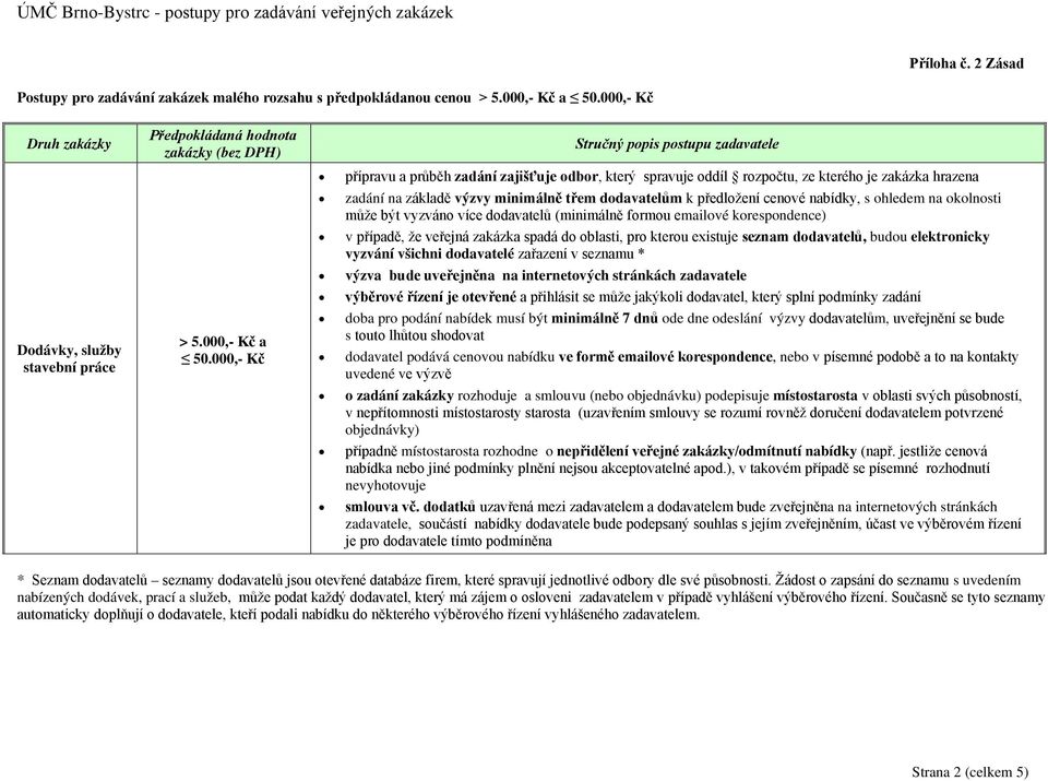 000,- Kč přípravu a průběh zadání zajišťuje odbor, který spravuje oddíl rozpočtu, ze kterého je zakázka hrazena zadání na základě výzvy minimálně třem dodavatelům k předložení cenové nabídky, s