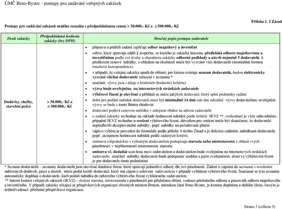 000,- Kč přípravu a průběh zadání zajišťuje odbor majetkový a investiční odbor, který spravuje oddíl rozpočtu, ze kterého je zakázka hrazena, předkládá odboru majetkovému a investičnímu podle své