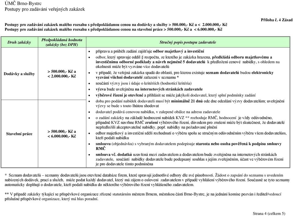 000.000,- Kč > 500.000,- Kč a < 6.000.000,- Kč přípravu a průběh zadání zajišťuje odbor majetkový a investiční odbor, který spravuje oddíl rozpočtu, ze kterého je zakázka hrazena, předkládá odboru