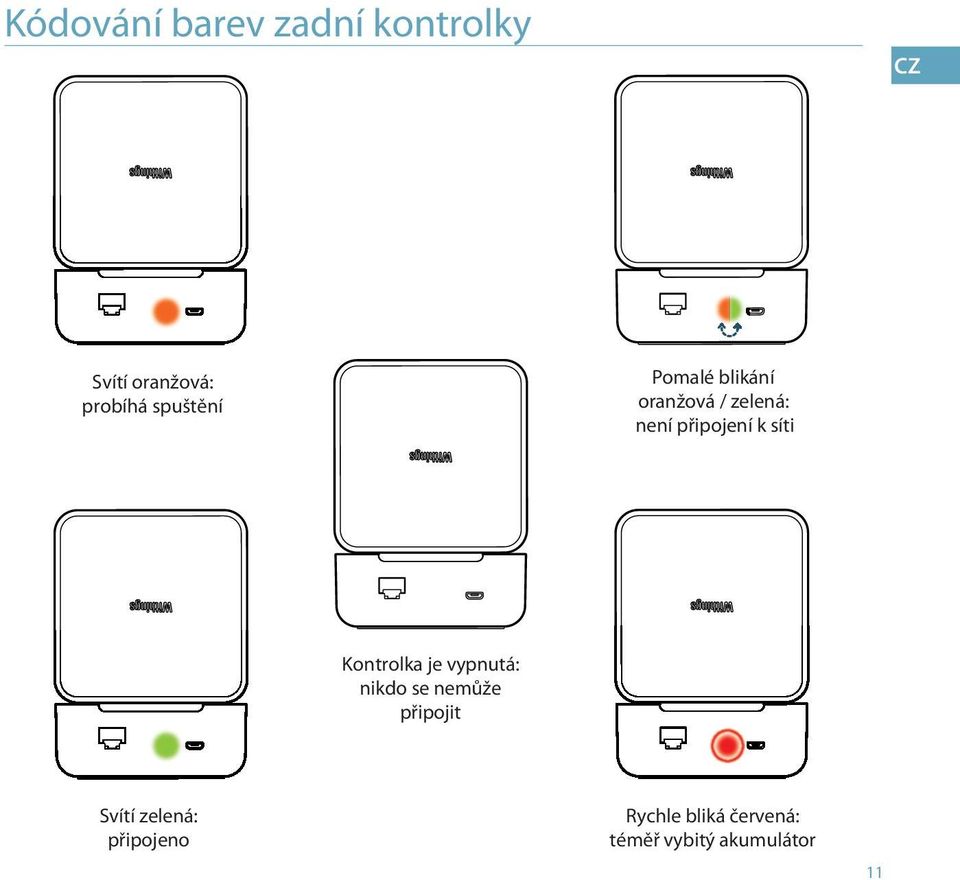 síti Kontrolka je vypnutá: nikdo se nemůže připojit Svítí Fixed zelená: green: připojeno