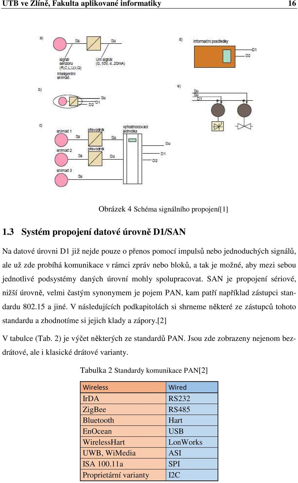 aby mezi sebou jednotlivé podsystémy daných úrovní mohly spolupracovat. SAN je propojení sériové, nižší úrovně, velmi častým synonymem je pojem PAN, kam patří například zástupci standardu 802.