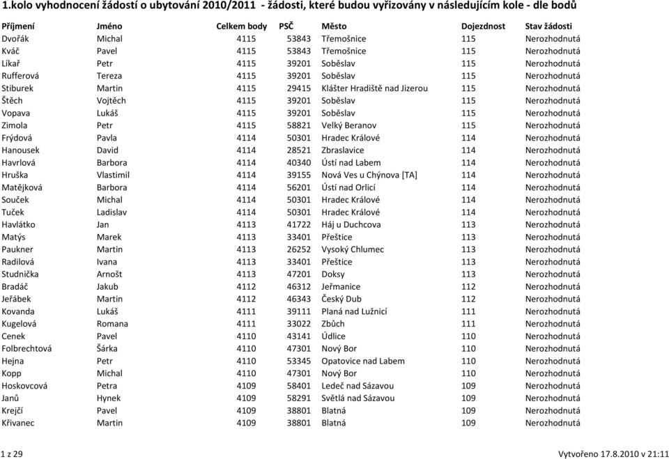 4115 58821 Velký Beranov 115 Nerozhodnutá Frýdová Pavla 4114 50301 Hradec Králové 114 Nerozhodnutá Hanousek David 4114 28521 Zbraslavice 114 Nerozhodnutá Havrlová Barbora 4114 40340 Ústí nad Labem