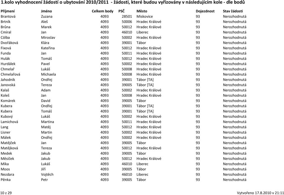 Hradec Králové 93 Nerozhodnutá Hulák Tomáš 4093 50012 Hradec Králové 93 Nerozhodnutá Hurdálek Pavel 4093 50002 Hradec Králové 93 Nerozhodnutá Chmelař Lukáš 4093 50008 Hradec Králové 93 Nerozhodnutá