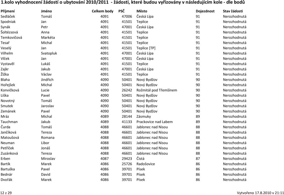 Česká Lípa 91 Nerozhodnutá Vlček Jan 4091 47001 Česká Lípa 91 Nerozhodnutá Vystavěl Lukáš 4091 41501 Teplice 91 Nerozhodnutá Zajkr Jakub 4091 47001 Česká Lípa 91 Nerozhodnutá Žižka Václav 4091 41501