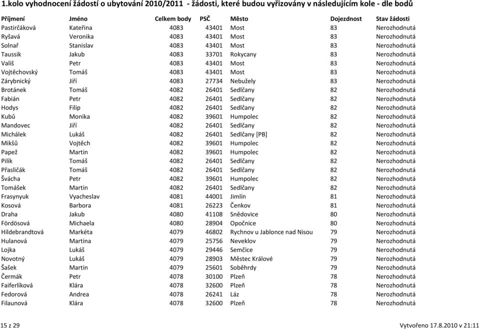 Nerozhodnutá Fabián Petr 4082 26401 Sedlčany 82 Nerozhodnutá Hodys Filip 4082 26401 Sedlčany 82 Nerozhodnutá Kubů Monika 4082 39601 Humpolec 82 Nerozhodnutá Mandovec Jiří 4082 26401 Sedlčany 82