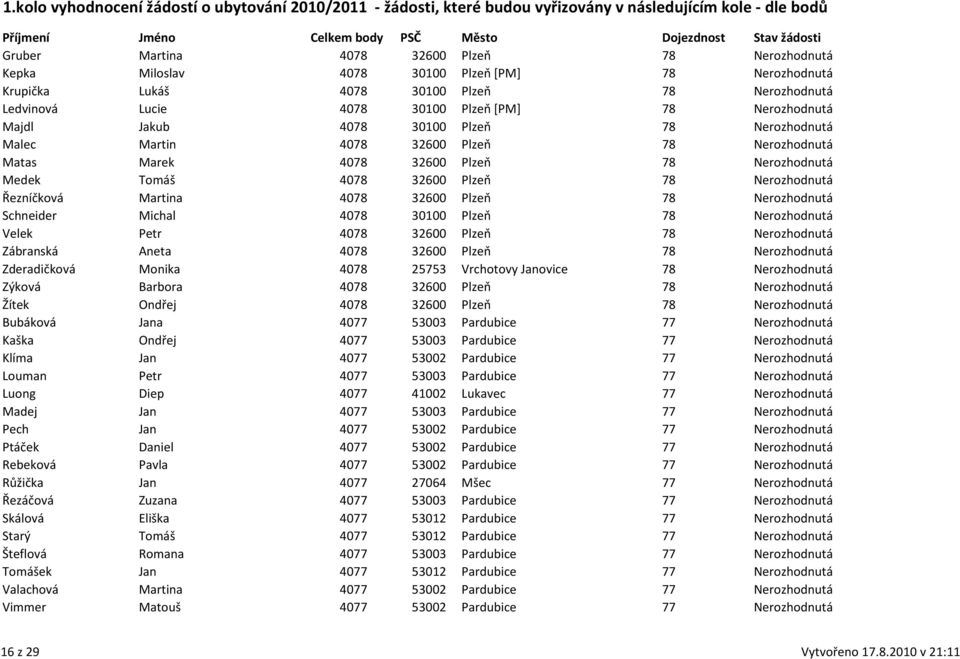 Řezníčková Martina 4078 32600 Plzeň 78 Nerozhodnutá Schneider Michal 4078 30100 Plzeň 78 Nerozhodnutá Velek Petr 4078 32600 Plzeň 78 Nerozhodnutá Zábranská Aneta 4078 32600 Plzeň 78 Nerozhodnutá