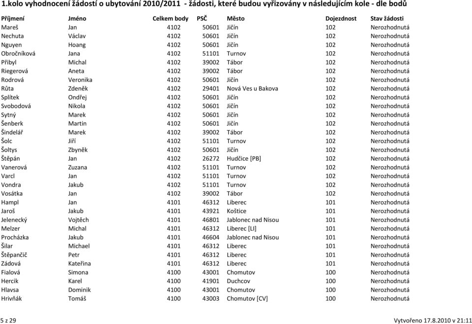 Splítek Ondřej 4102 50601 Jičín 102 Nerozhodnutá Svobodová Nikola 4102 50601 Jičín 102 Nerozhodnutá Sytný Marek 4102 50601 Jičín 102 Nerozhodnutá Šenberk Martin 4102 50601 Jičín 102 Nerozhodnutá