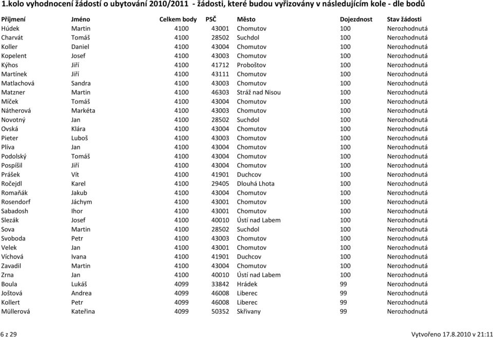 nad Nisou 100 Nerozhodnutá Míček Tomáš 4100 43004 Chomutov 100 Nerozhodnutá Nátherová Markéta 4100 43003 Chomutov 100 Nerozhodnutá Novotný Jan 4100 28502 Suchdol 100 Nerozhodnutá Ovská Klára 4100