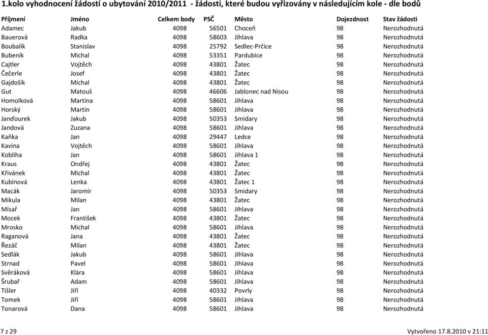 98 Nerozhodnutá Homolková Martina 4098 58601 Jihlava 98 Nerozhodnutá Horský Martin 4098 58601 Jihlava 98 Nerozhodnutá Janďourek Jakub 4098 50353 Smidary 98 Nerozhodnutá Jandová Zuzana 4098 58601