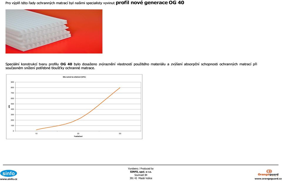 a zvýšení absorpční schopnosti ochranných matrací při současném snížení potřebné tloušťky
