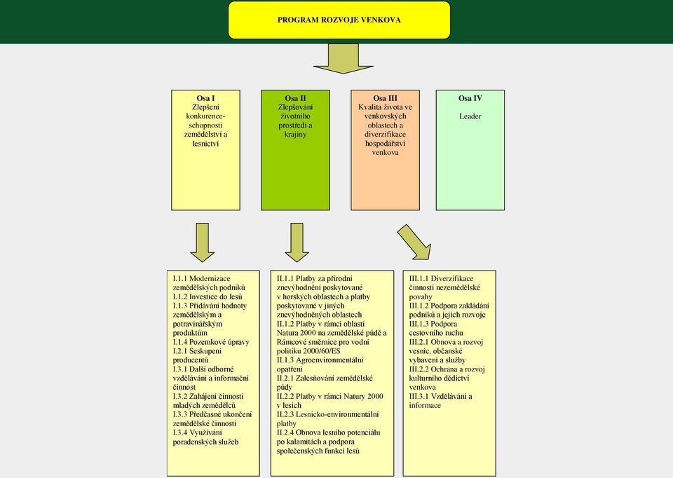 3.1 Další odborné vzdělávání a informační činnost I.3.2 Zahájení činnosti mladých zemědělců I.3.3 Předčasné ukončení zemědělské činnosti I.3.4 Využívání poradenských služeb II.1.1 Platby za přírodní znevýhodnění poskytované v horských oblastech a platby poskytované v jiných znevýhodněných oblastech II.