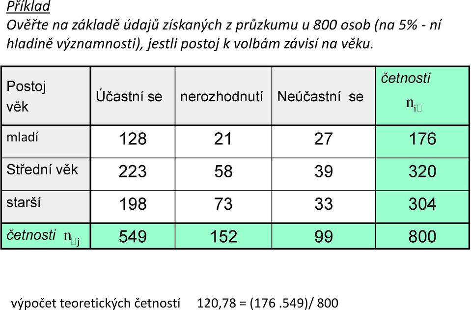 Postoj věk Účastí se erozhodutí Neúčastí se četost mladí 18 1 7 176 Středí