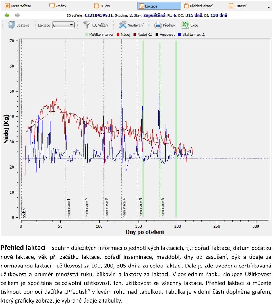 100, 200, 305 dní a za celou laktaci. Dále je zde uvedena certifikovaná užitkovost a průměr množství tuku, bílkovin a laktózy za laktaci.