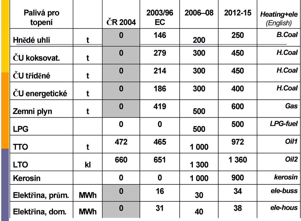 Coal Zemní plyn t 419 5 6 Gas LPG 5 5 LPG-fuel TTO t 472 465 1 972 Oil1 LTO kl 66 651 1 3 1 36