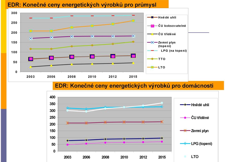 215 TTO LTO EDR: Konečné ceny energetických výrobků pro domácnosti 4 35 3 25