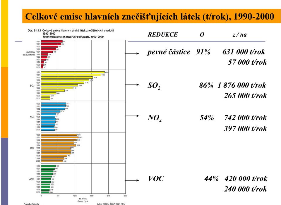 631 t/rok 57 t/rok SO 2 NO x 86% 1 876 t/rok 265