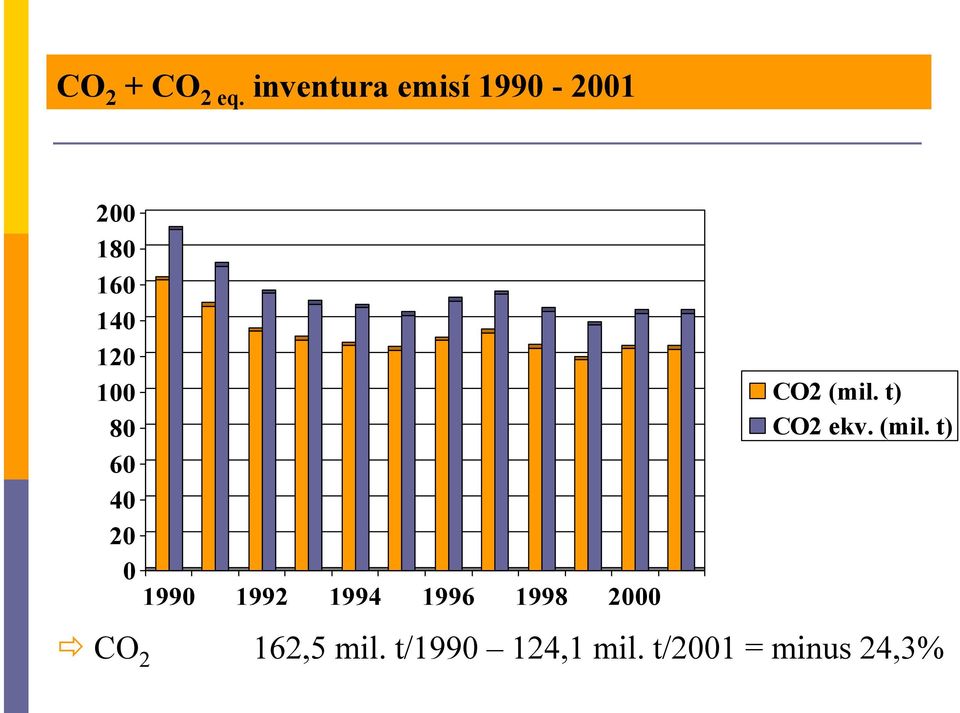 4 2 199 1992 1994 1996 1998 2 CO2 (mil.