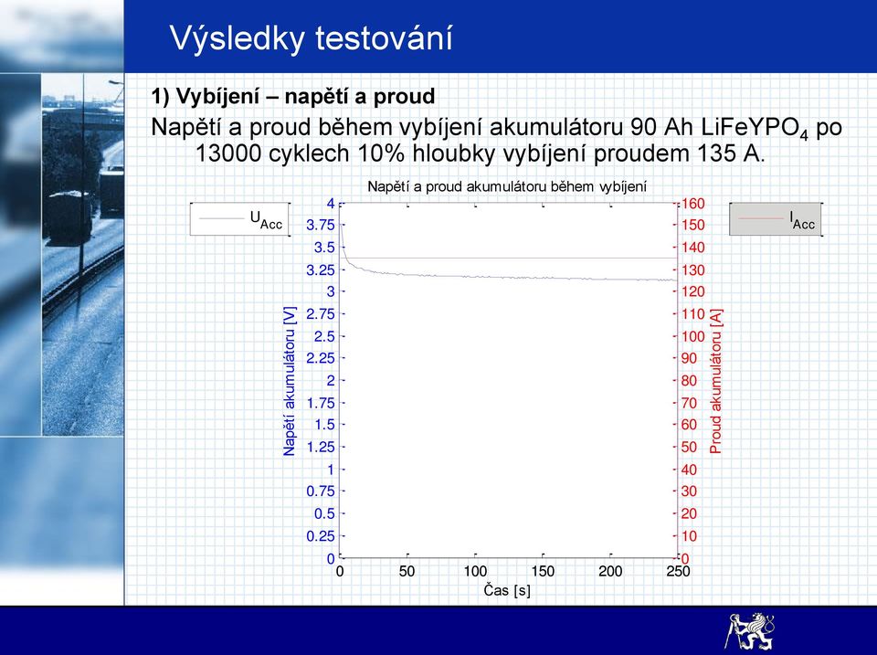 U Acc Napětí a proud akumulátoru během vybíjení 4 3.75 160 150 3.5 140 3.25 130 3 120 2.75 110 2.