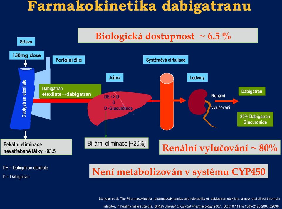 5 DE = Dabigatran etexilate D = Dabigatran Systémévá cirkulace DE D D -Glucuronide Ledviny Renální Dabigatran vylučování 20% Dabigatran Glucuronide Biliární eliminace