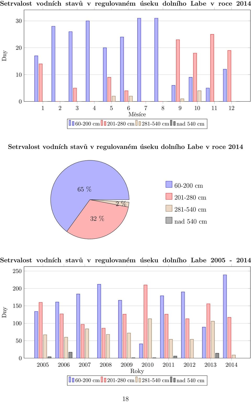 % 2 % 60-200 cm 201-280 cm 281-540 cm nad 540 cm Setrvalost vodních stavů v regulovaném úseku dolního Labe 2005-2014 250