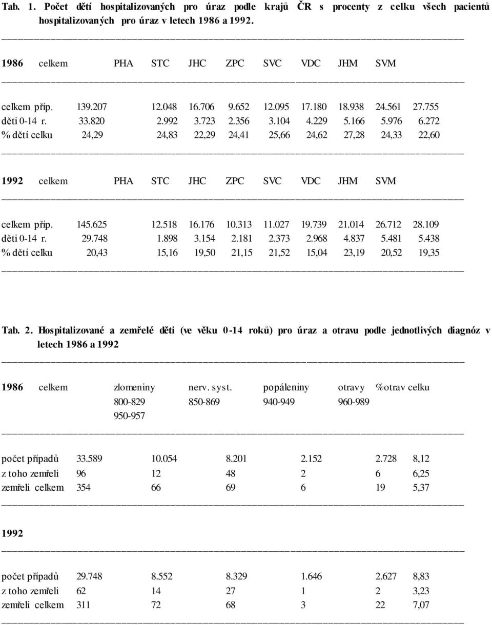 272 % dětí celku 24,29 24,83 22,29 24,41 25,66 24,62 27,28 24,33 22,60 1992 celkem PHA STC JHC ZPC SVC VDC JHM SVM celkem příp. 145.625 12.518 16.176 10.313 11.027 19.739 21.014 26.712 28.