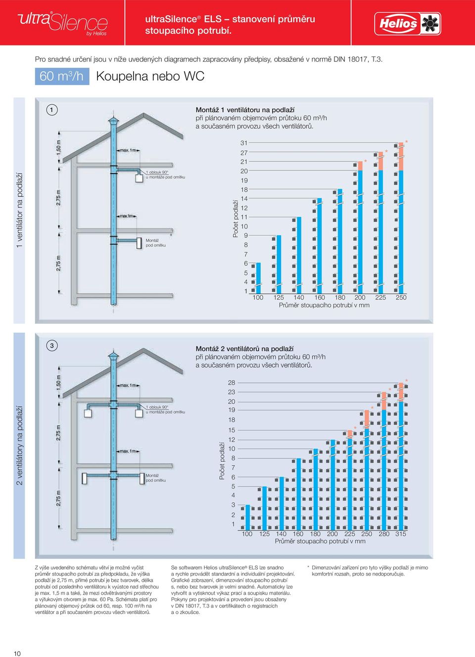 1 ventilátor na podlaží 1 oblouk 90 u montáže pod omítku Montáž pod omítku Počet podlaží 1 7 1 0 19 18 14 1 11 10 9 8 7 6 5 4 1 100 * * * 15 140 160 180 00 5 50 Průměr stoupacího potrubí v mm Montáž