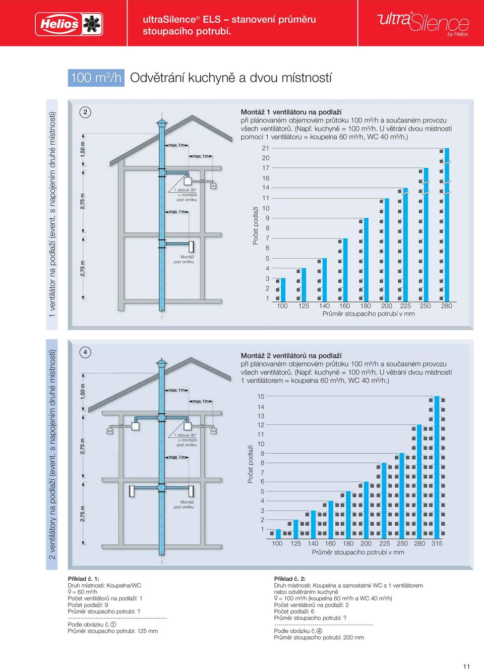 kuchyně = 100 m³/h. U větrání dvou místností pomocí 1 ventilátoru = koupelna 60 m³/h, WC 40 m³/h.