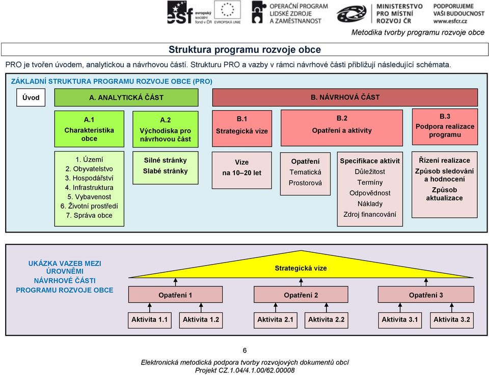3 Podpora realizace programu 1. Území 2. Obyvatelstvo 3. Hospodářství 4. Infrastruktura 5. Vybavenost 6. Životní prostředí 7.