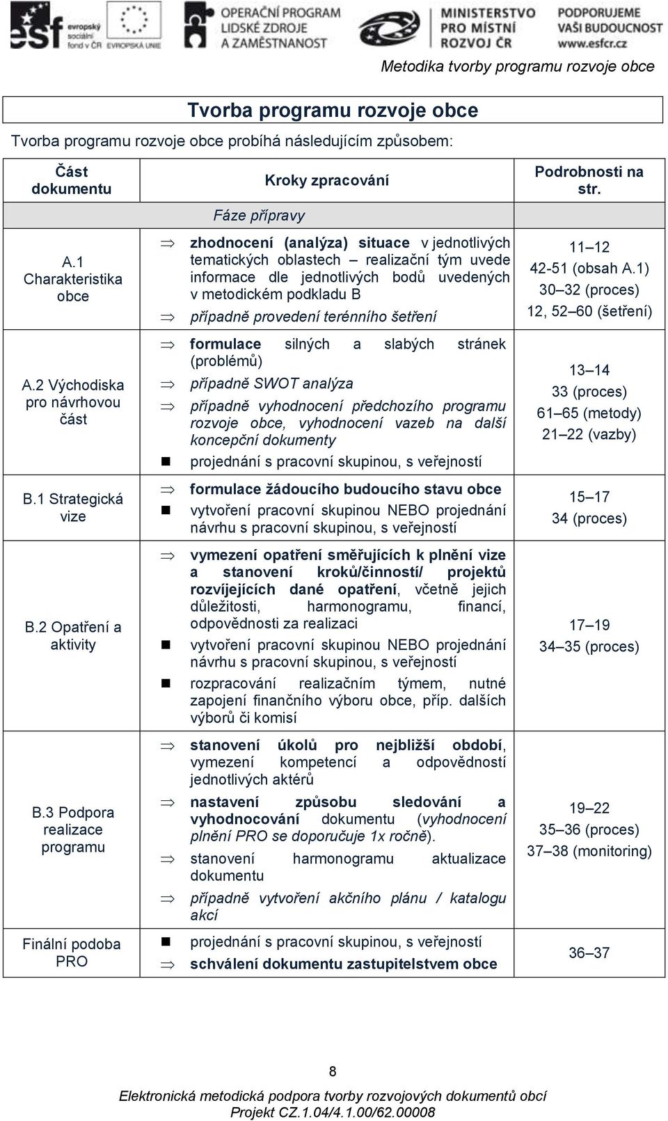 3 Podpora realizace programu Finální podoba PRO Fáze přípravy Kroky zpracování zhodnocení (analýza) situace v jednotlivých tematických oblastech realizační tým uvede informace dle jednotlivých bodů