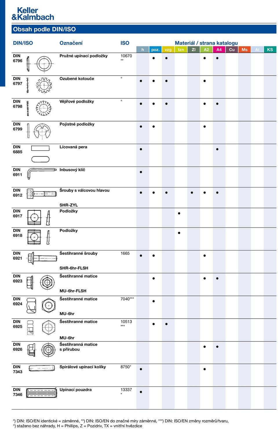 Podložky 6921 6923 6924 6925 -FLSH -FLSH 1665 7040*** 10513 *** 6926 Šestihranná matice s přírubou 7343 Spirálové upínací kolíky
