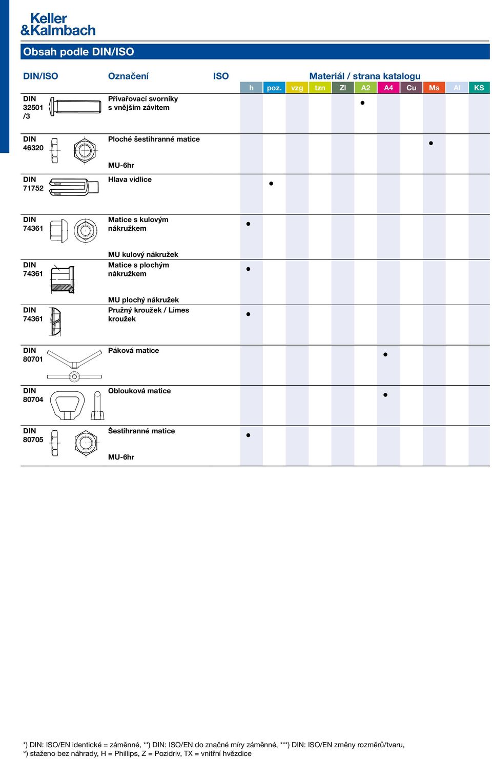 Matice s plochým nákružkem 90 74361 h3 d8 MU plochý nákružek Pružný kroužek / Limes kroužek h6 80701 Páková matice