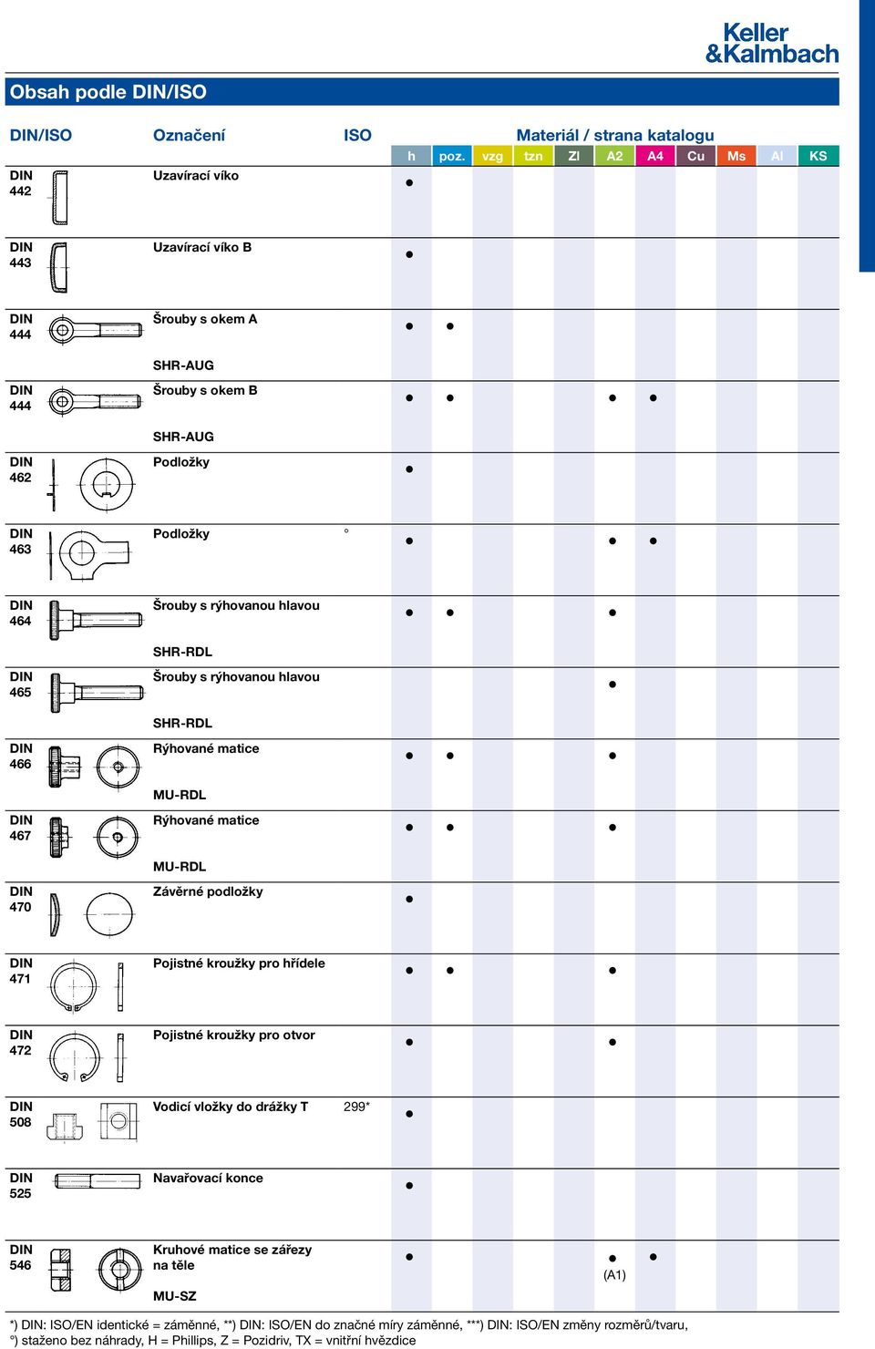 Rýhované matice MU-RDL Závěrné podložky 471 Pojistné kroužky pro hřídele 472 Pojistné kroužky pro otvor 508 Vodicí vložky do drážky T 299* 525