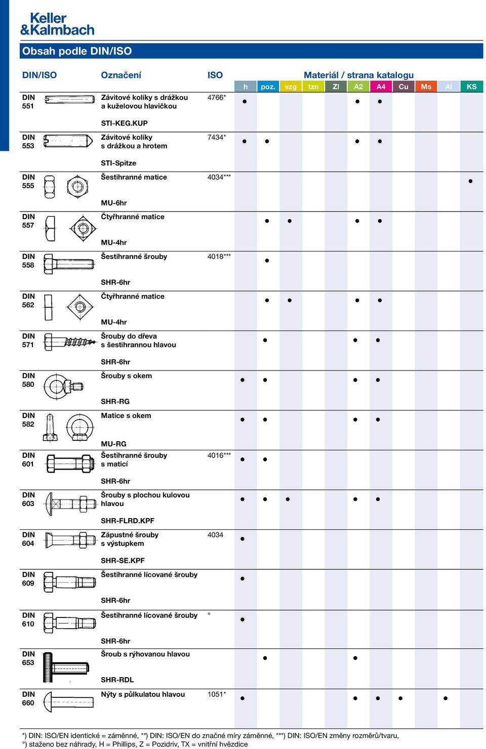 7434* 4034*** 4018*** 601 603 604 609 610 653 d MU-RG s maticí Šrouby s plochou kulovou hlavou SHR-FLRD.KPF Zápustné šrouby s výstupkem SHR-SE.