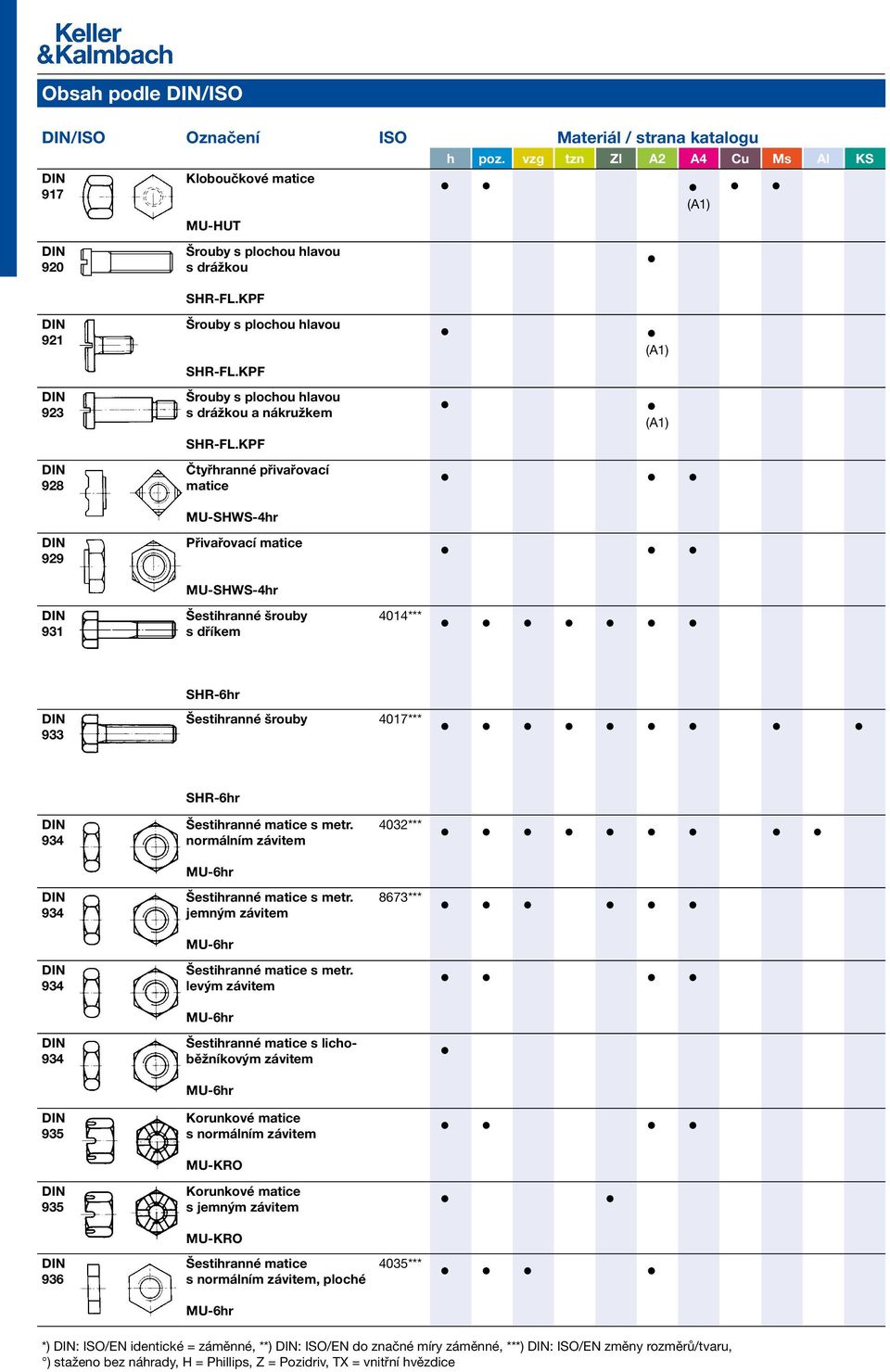 KPF Čtyřhranné přivařovací matice MU-SHWS-4hr Přivařovací matice MU-SHWS-4hr s dříkem 4014*** 933 4017*** 934 934 934 934 935 935 936 s metr. normálním závitem s metr.