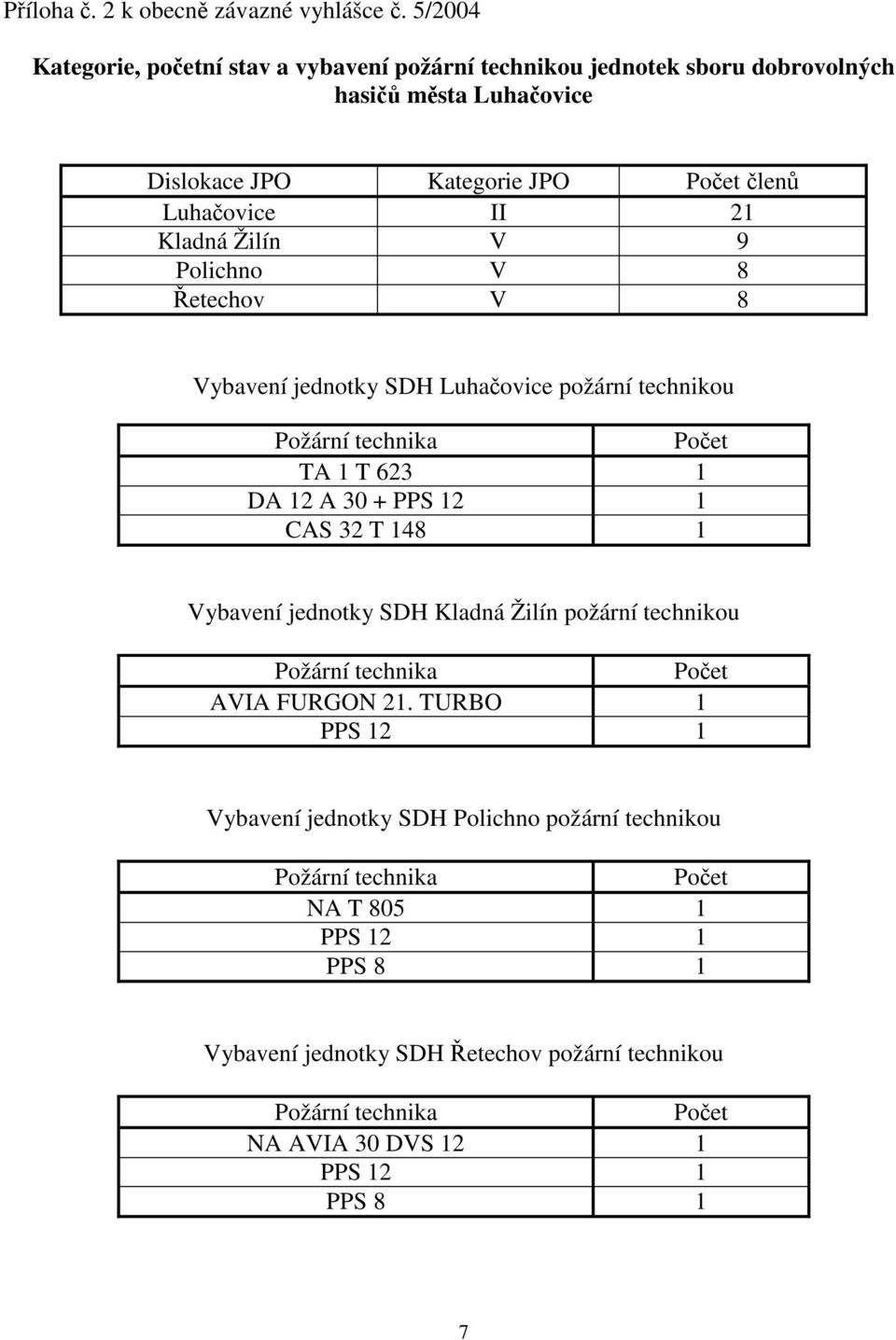 21 Kladná Žilín V 9 Polichno V 8 V 8 Vybavení jednotky SDH požární technikou TA 1 T 623 1 DA 12 A 30 + P 12 1 CAS 32 T 148 1