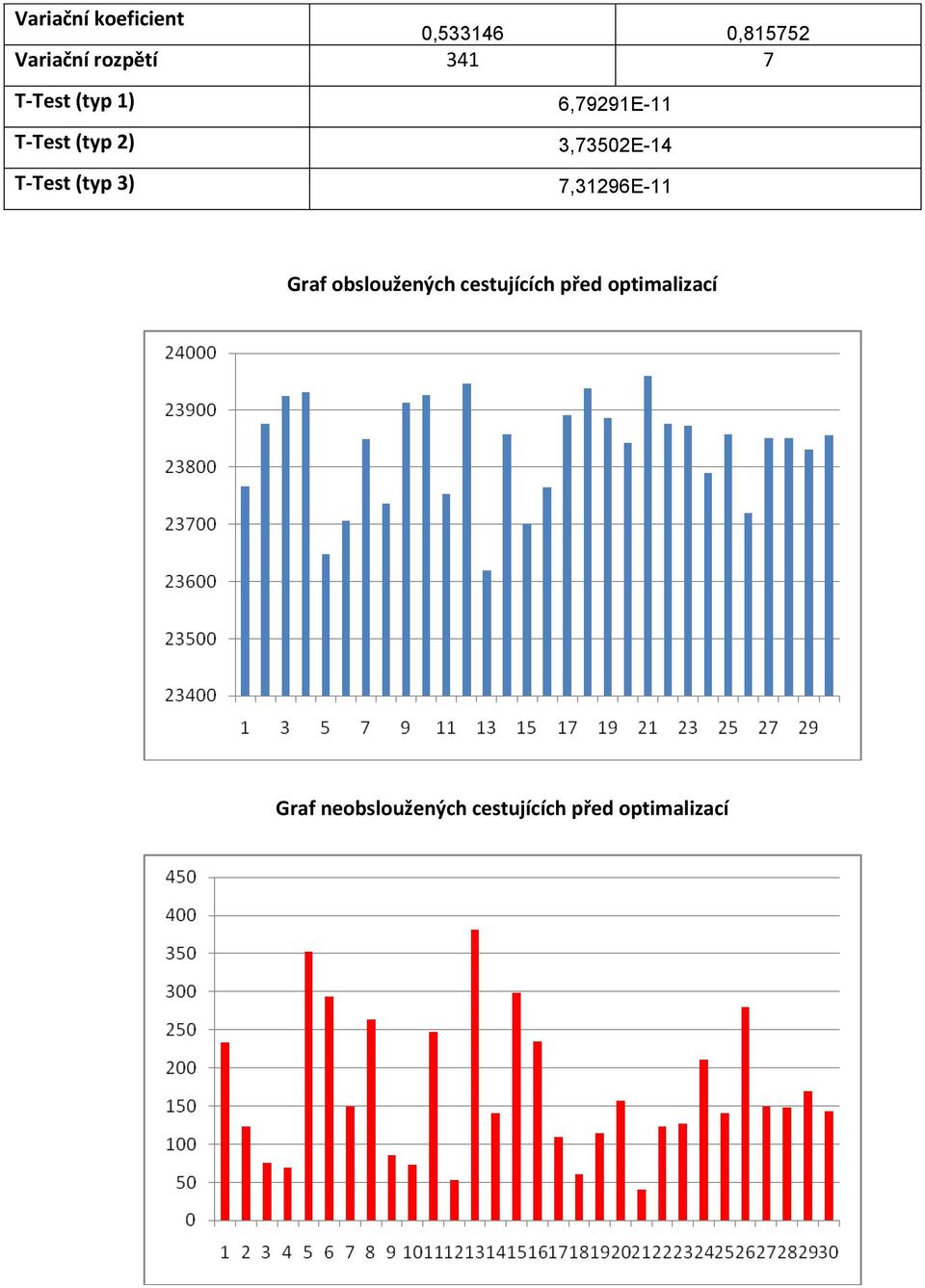 3,73502E-14 7,31296E-11 Graf obsloužených cestujících před