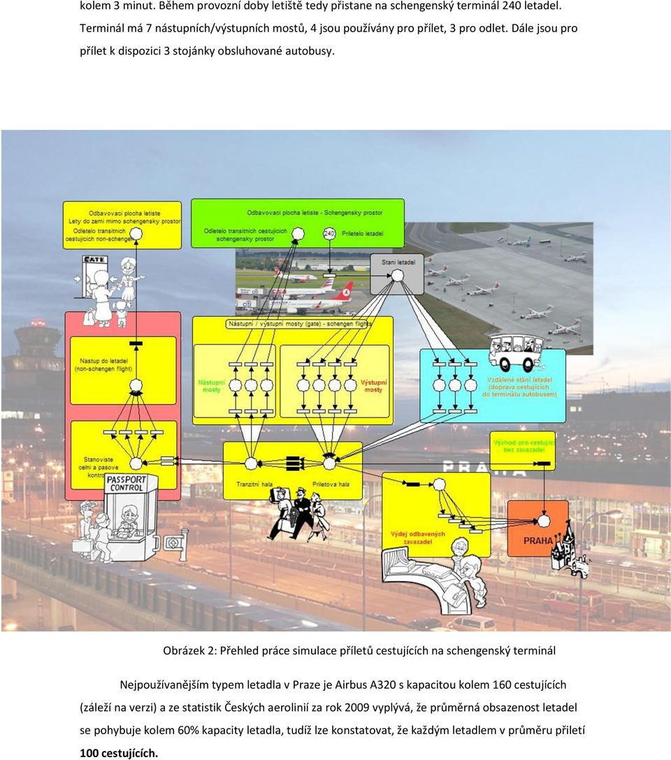 Obrázek 2: Přehled práce simulace příletů cestujících na schengenský terminál Nejpoužívanějším typem letadla v Praze je Airbus A320 s kapacitou kolem 160