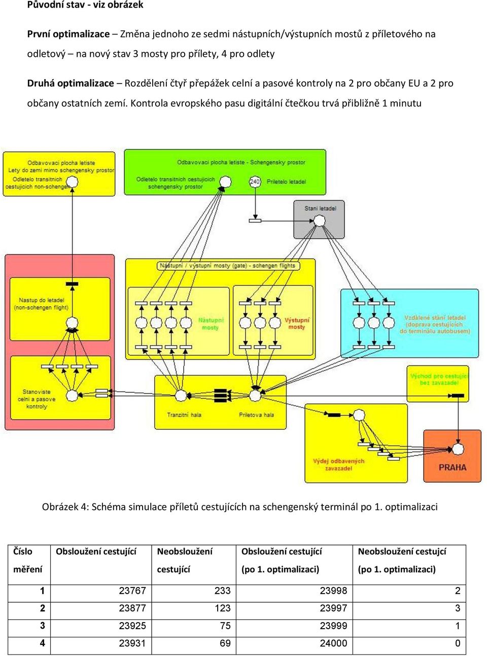 Kontrola evropského pasu digitální čtečkou trvá přibližně 1 minutu Obrázek 4: Schéma simulace příletů cestujících na schengenský terminál po 1.