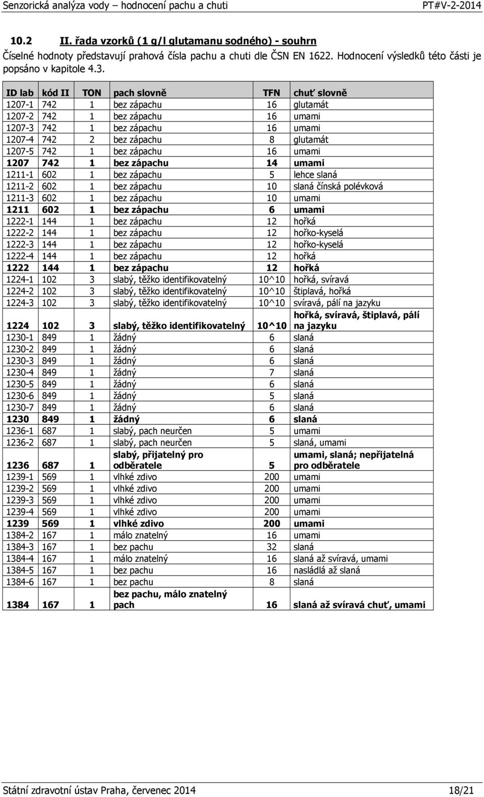 bez zápachu 16 umami 1207 742 1 bez zápachu 14 umami 1211-1 602 1 bez zápachu 5 lehce slaná 1211-2 602 1 bez zápachu 10 slaná čínská polévková 1211-3 602 1 bez zápachu 10 umami 1211 602 1 bez zápachu