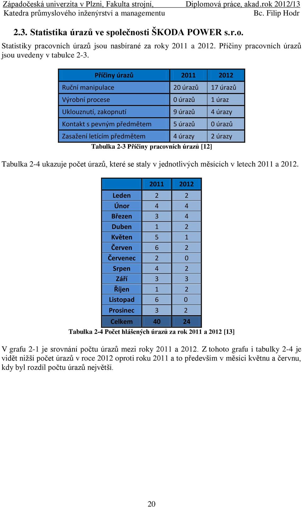 úrazy 2 úrazy Tabulka 2-3 Příčiny pracovních úrazů [12] Tabulka 2-4 ukazuje počet úrazů, které se staly v jednotlivých měsících v letech 2011 a 2012.