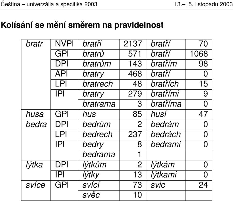 bratrama 3 bratříma 0 husa GPl hus 85 husí 47 bedra DPl bedrům 2 bedrám 0 LPl bedrech 237 bedrách 0 IPl