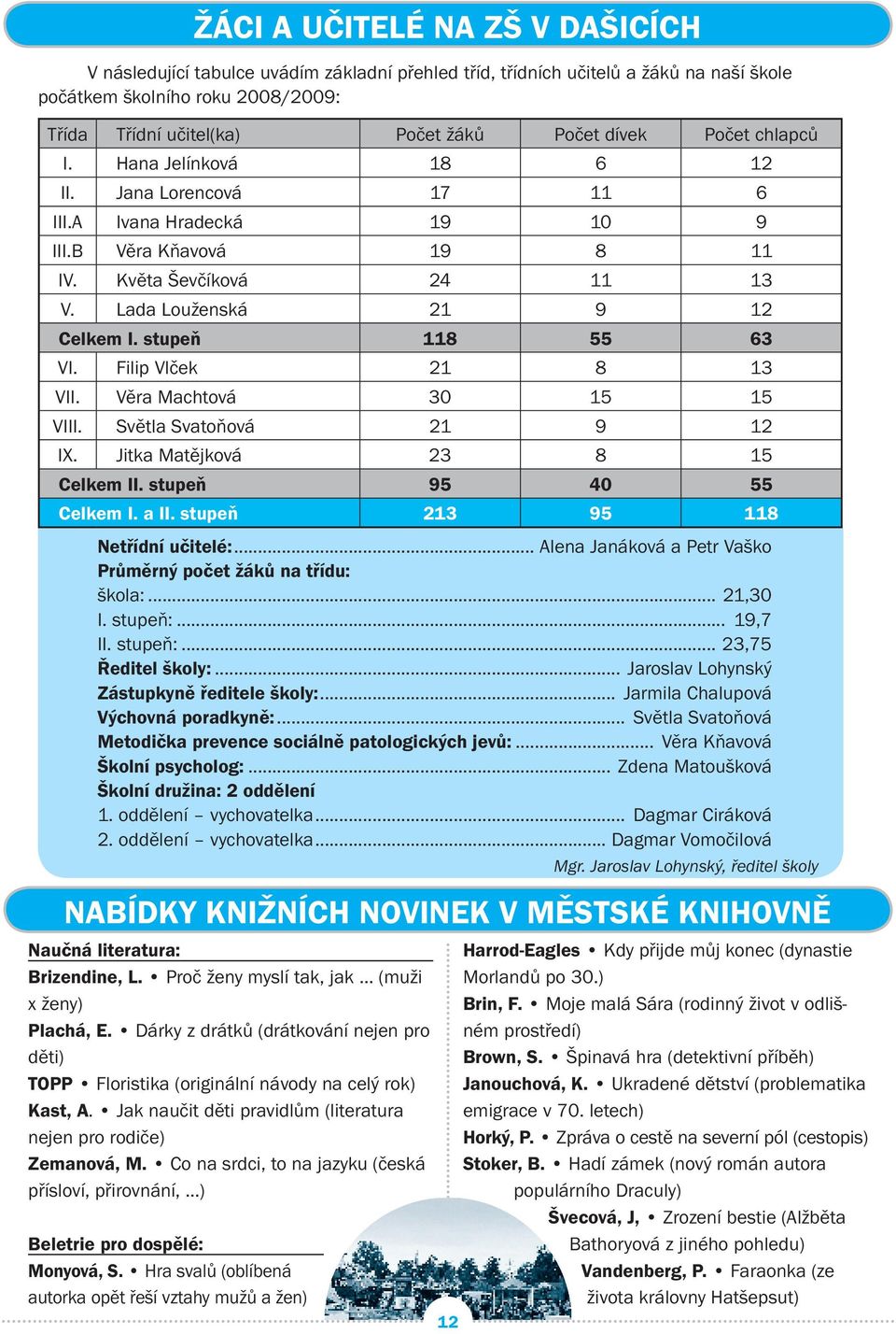 stupeň 118 55 63 VI. Filip Vlček 21 8 13 VII. Věra Machtová 30 15 15 VIII. Světla Svatoňová 21 9 12 IX. Jitka Matějková 23 8 15 Celkem II. stupeň 95 40 55 Celkem I. a II.