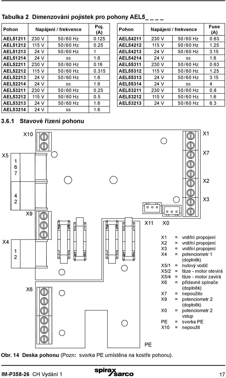 16 AEL55311 230 V 50 / 60 Hz 0.63 AEL52212 115 V 50 / 60 Hz 0.315 AEL55312 115 V 50 / 60 Hz 1.25 AEL52213 24 V 50 / 60 Hz 1.6 AEL55313 24 V 50 / 60 Hz 3.15 AEL52214 24 V ss 1.