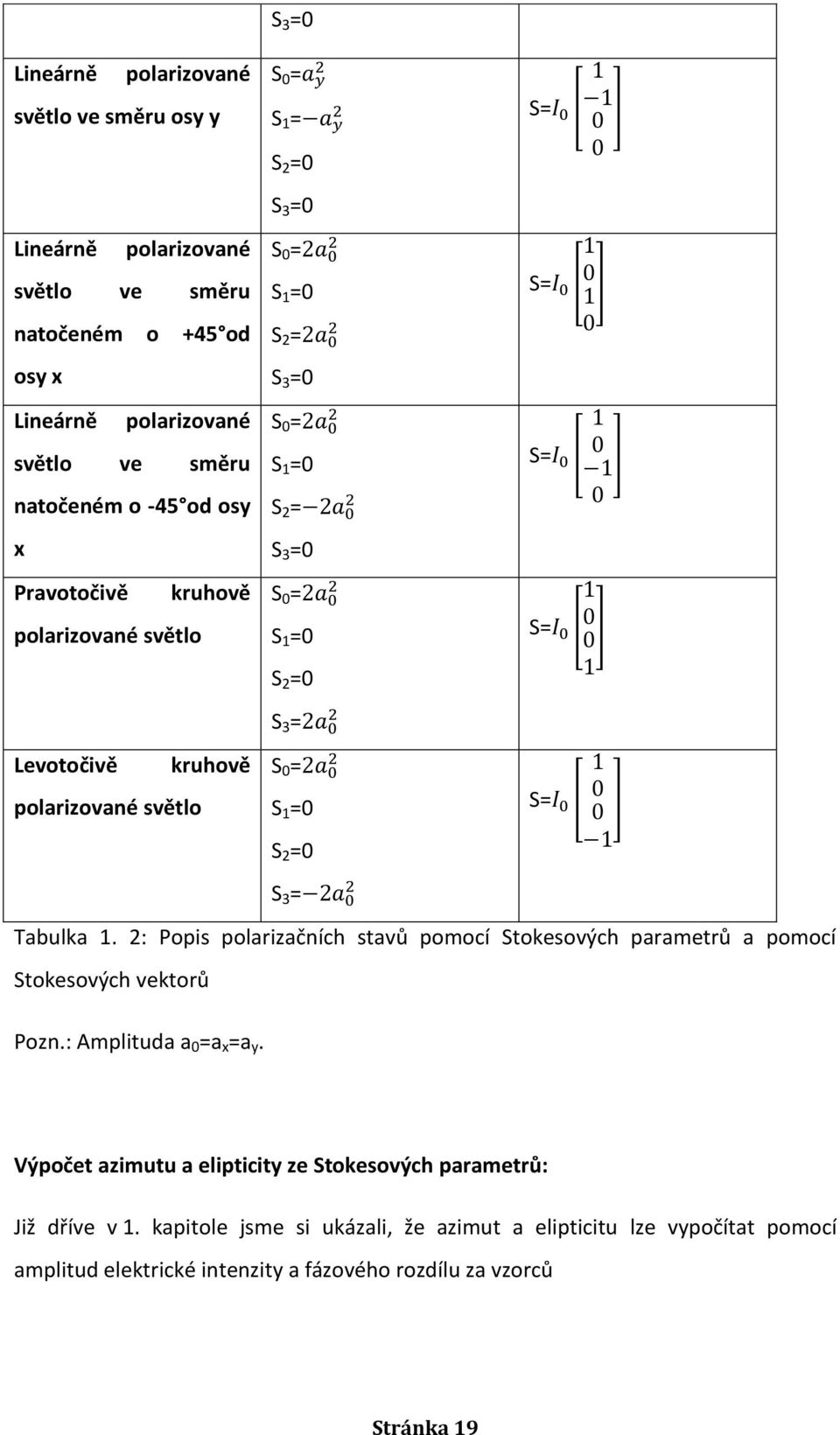 polarizované světlo S 1 =0 S= S 2 =0 S 3 = Tabulka 1. 2: Popis polarizačních stavů pomocí Stokesových parametrů a pomocí Stokesových vektorů Pozn.: Amplituda a 0 =a x =a y.