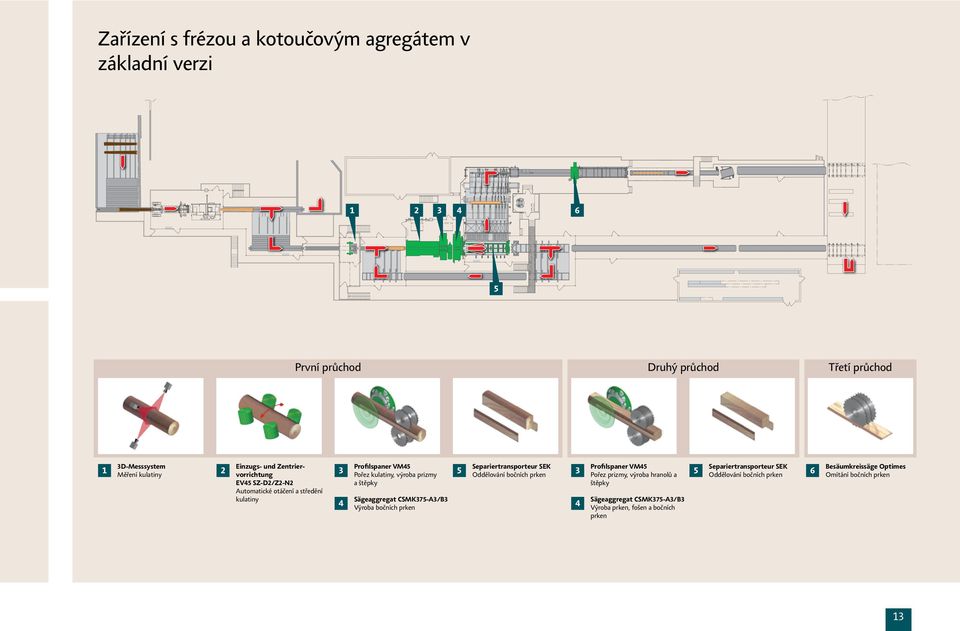 CSMK7-A/B Výroba bočních prken Separiertransporteur SEK Oddělování bočních prken Profilspaner VM Pořez prizmy, výroba hranolů a štěpky