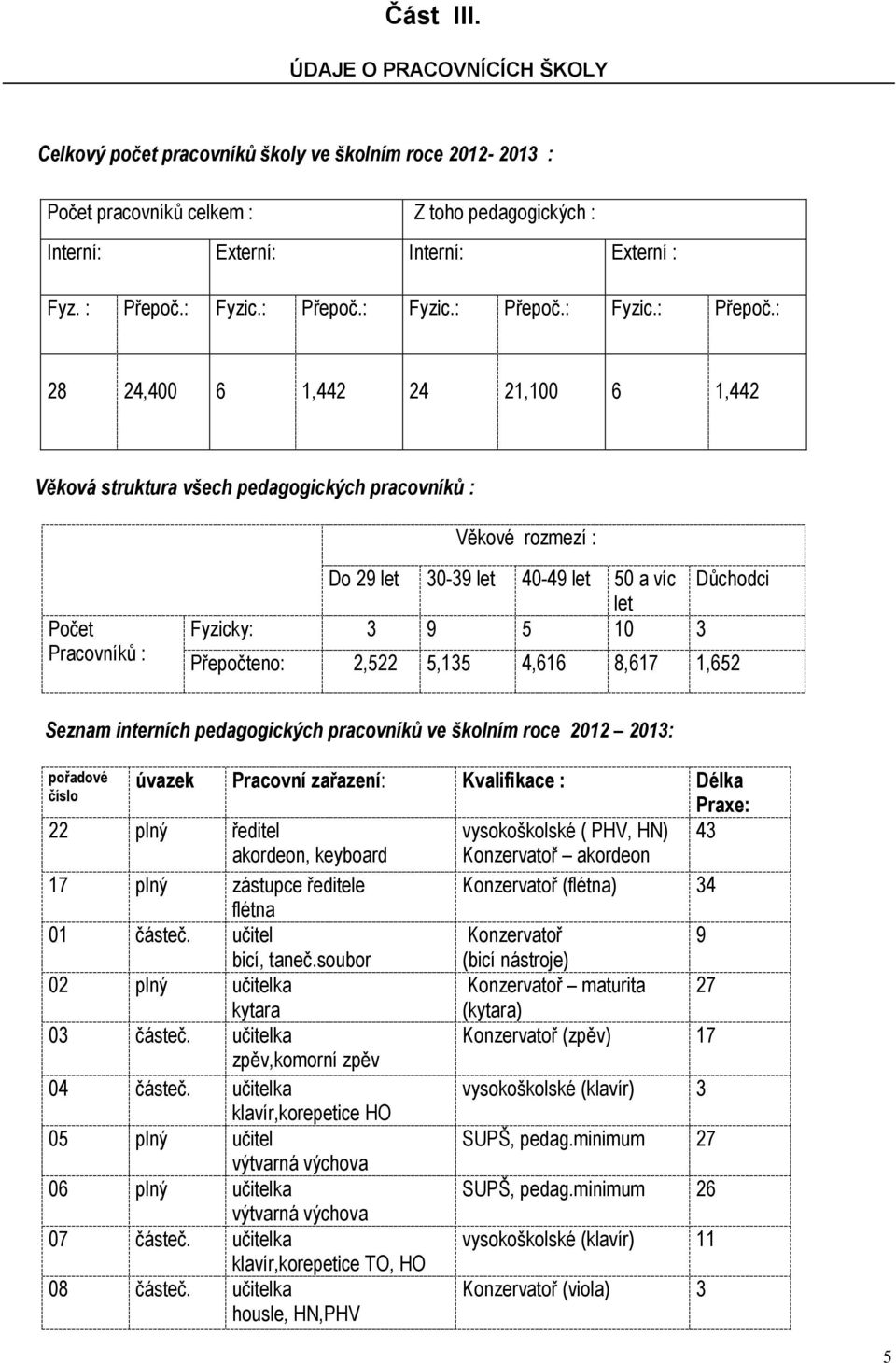 : 28 24,400 6 1,442 24 21,100 6 1,442 Věková struktura všech pedagogických pracovníků : Věkové rozmezí : Počet Pracovníků : Do 29 let 30-39 let 40-49 let 50 a víc let Důchodci Fyzicky: 3 9 5 10 3