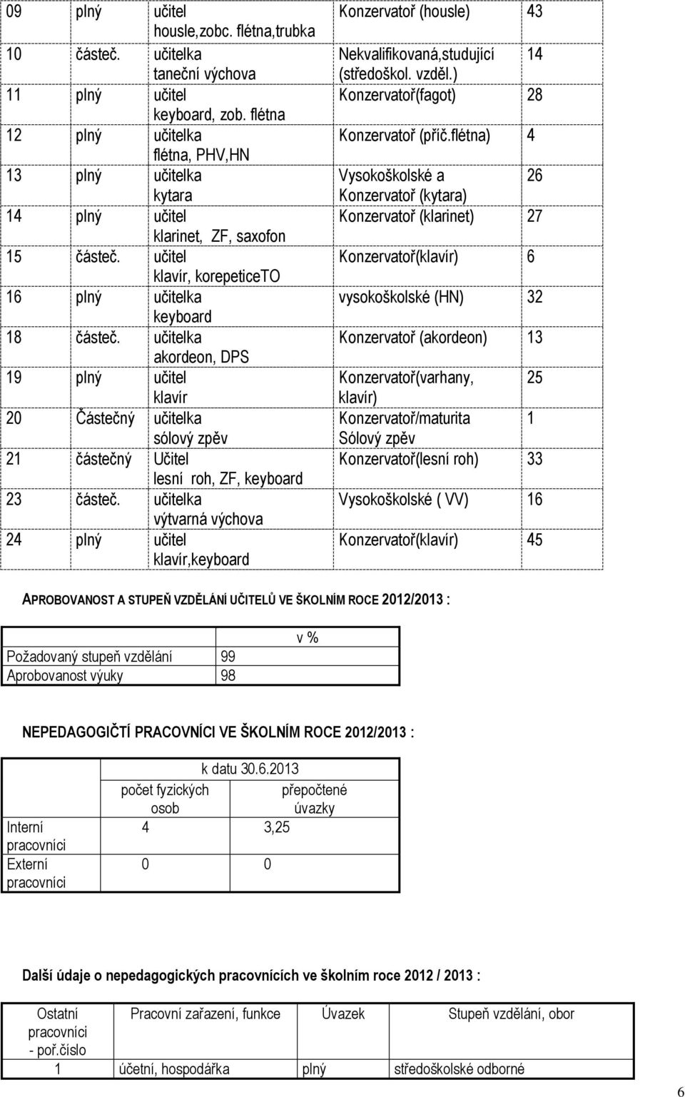 učitelka akordeon, DPS 19 plný učitel klavír 20 Částečný učitelka sólový zpěv 21 částečný Učitel lesní roh, ZF, keyboard 23 částeč.