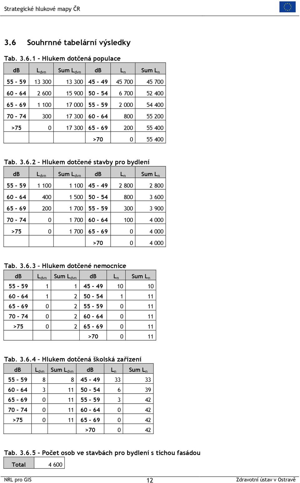 -64 800 55 200 >75 0 17 300 65-69 200 55 400 >70 0 55 400 Tab. 3.6.2 Hlukem dotčené stavby pro bydlení 55-59 1 100 1 100 45-49 2 800 2 800 60-64 400 1 500 50-54 800 3 600 65-69 200 1 700 55-59 300 3