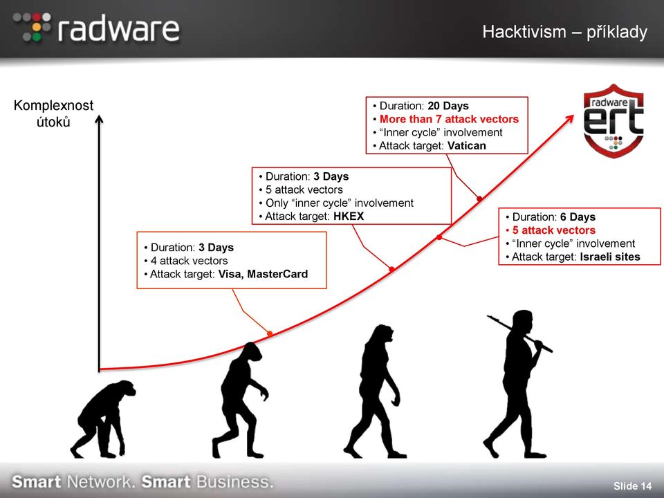 Visa, MasterCard Duration: 3 Days 5 attack vectors Only inner cycle involvement Attack