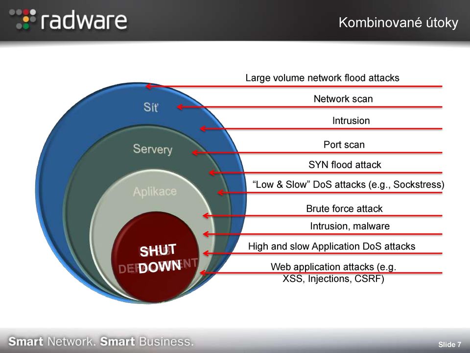 , Sockstress) Brute force attack Intrusion, malware High and slow